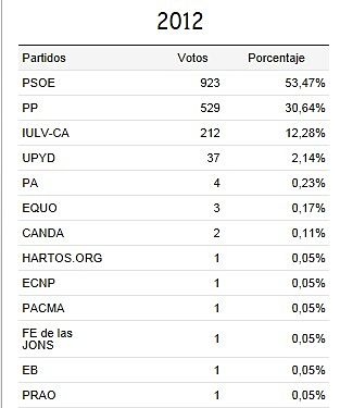resultados elecciones 2012 en Lchar y peuelas